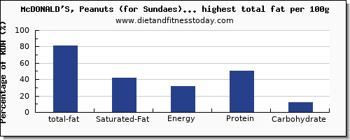 total fat and nutrition facts in fast foods high in fat per 100g